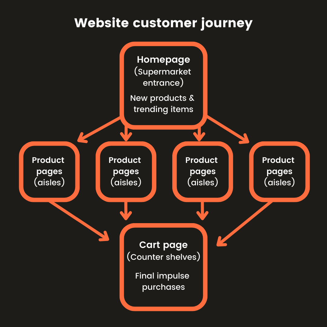 A visual representation of the customer journey, illustrating key stages and touchpoints in the consumer experience.
