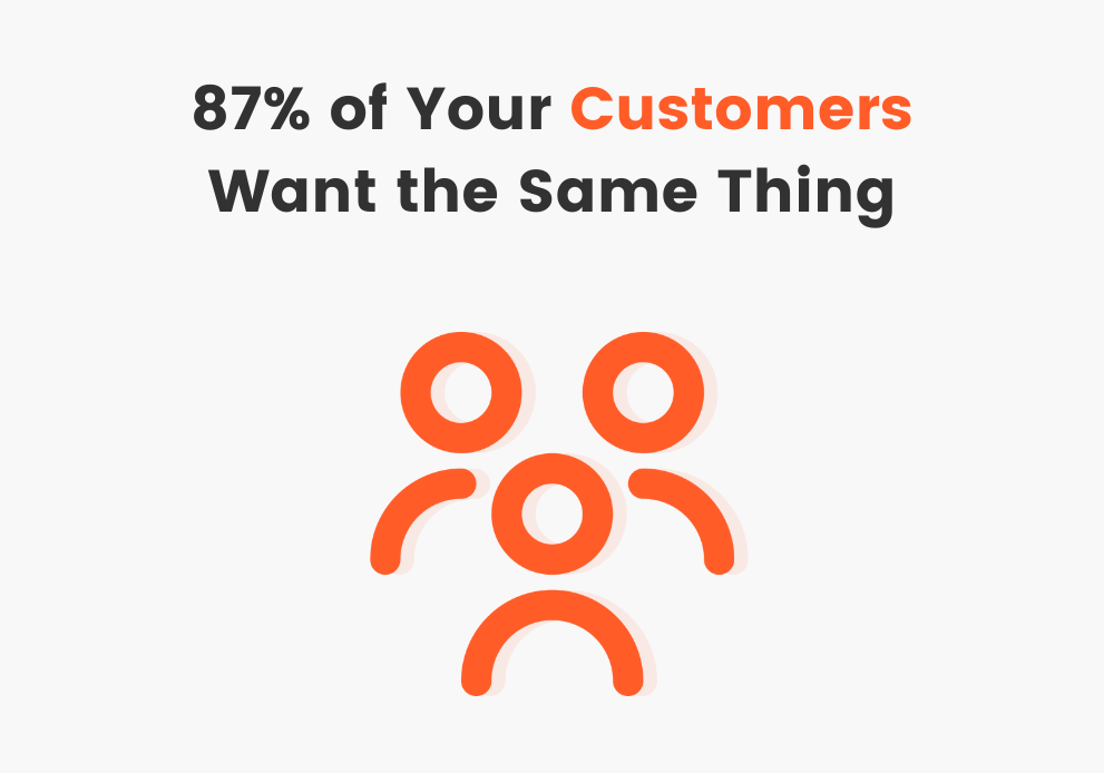 87% of your customers want the same thing