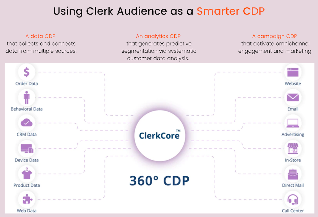 Image illustrating using Clerk.io Audience as a Smarter CDP