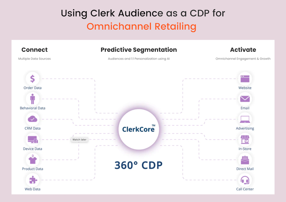 Image illustrating "using Clerk.io Audience as a CDP for omnichannel retailing"